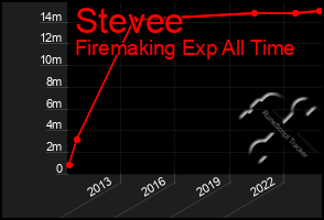 Total Graph of Stevee