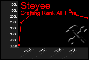 Total Graph of Stevee