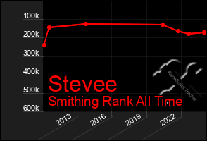 Total Graph of Stevee