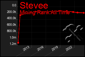 Total Graph of Stevee