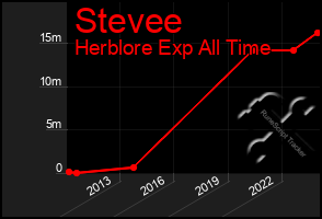 Total Graph of Stevee