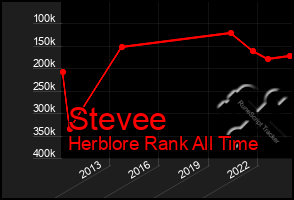 Total Graph of Stevee