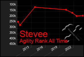 Total Graph of Stevee