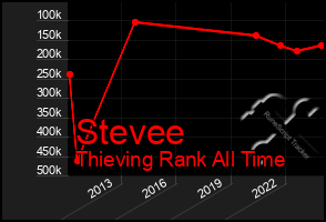 Total Graph of Stevee