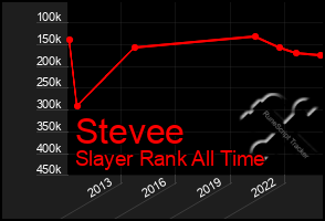 Total Graph of Stevee