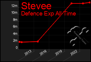 Total Graph of Stevee