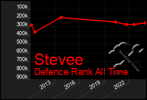 Total Graph of Stevee