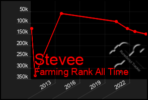 Total Graph of Stevee