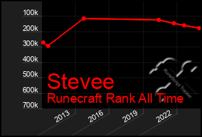 Total Graph of Stevee