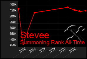 Total Graph of Stevee