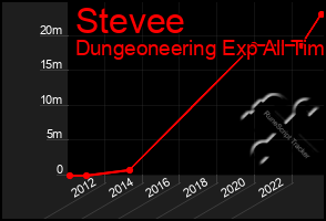 Total Graph of Stevee