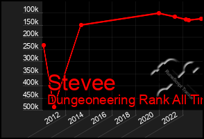 Total Graph of Stevee