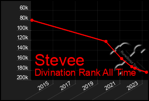 Total Graph of Stevee