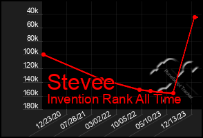 Total Graph of Stevee