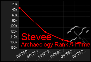 Total Graph of Stevee