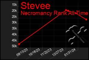 Total Graph of Stevee