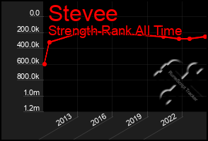 Total Graph of Stevee