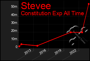 Total Graph of Stevee