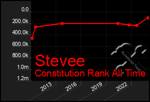 Total Graph of Stevee