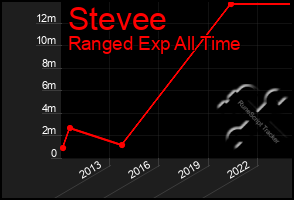 Total Graph of Stevee