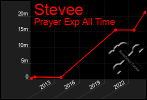 Total Graph of Stevee