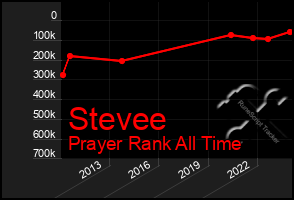 Total Graph of Stevee