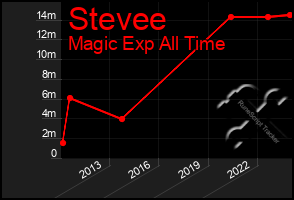 Total Graph of Stevee