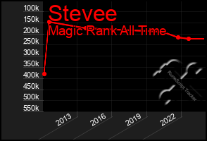 Total Graph of Stevee