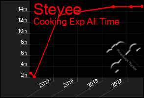 Total Graph of Stevee