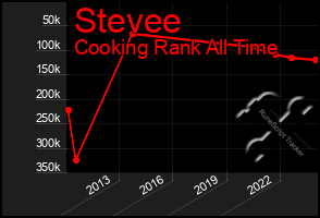 Total Graph of Stevee