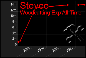 Total Graph of Stevee