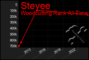 Total Graph of Stevee