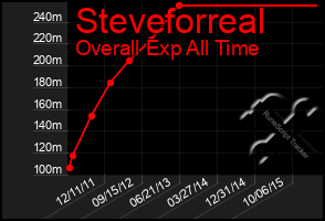 Total Graph of Steveforreal