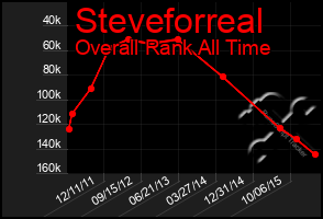 Total Graph of Steveforreal
