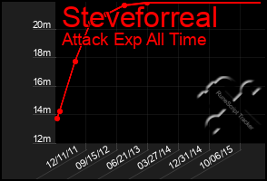 Total Graph of Steveforreal