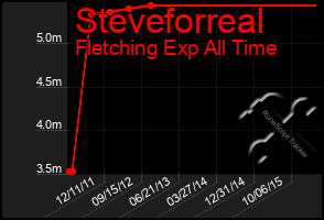 Total Graph of Steveforreal
