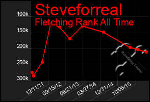 Total Graph of Steveforreal