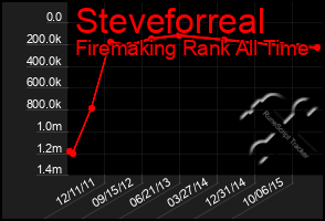 Total Graph of Steveforreal