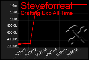 Total Graph of Steveforreal
