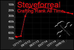 Total Graph of Steveforreal