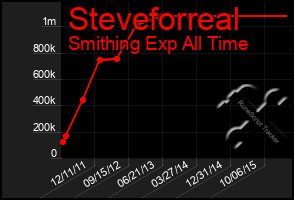 Total Graph of Steveforreal