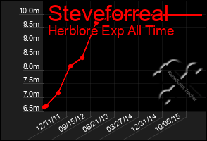 Total Graph of Steveforreal