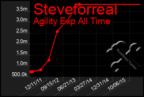 Total Graph of Steveforreal