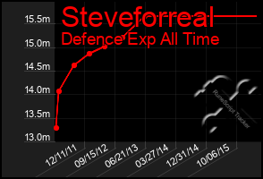 Total Graph of Steveforreal