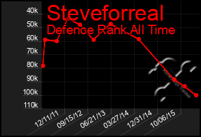 Total Graph of Steveforreal