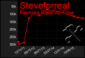 Total Graph of Steveforreal