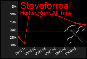 Total Graph of Steveforreal