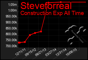 Total Graph of Steveforreal