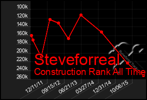 Total Graph of Steveforreal