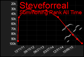 Total Graph of Steveforreal
